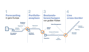 Forecasting: Indicata bietet neuerlich auch Forecasting – für die Ermittlung von Restwerten, basierend auf Indicata Daten und unter Rücksichtnahme diverser wirtschaftlicher und politischer Faktoren.Portfolio und Bulk-Bew